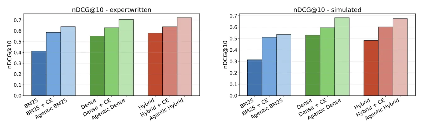 Result quality for keyword, meaning-based, and hybrid search, each shown plain, with reordering, and as the full agentic pipeline, with the agentic version highest in every group